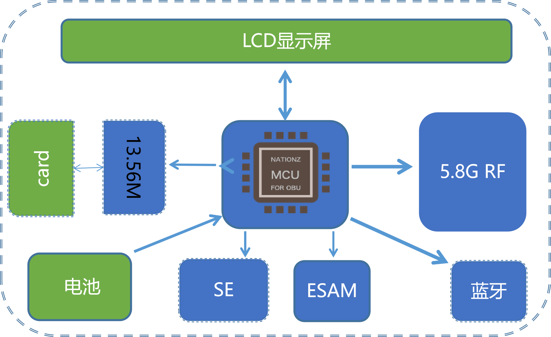 NWF580单片式OBU解决规划