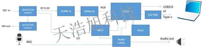 USB UVC采集规划