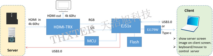 USB KVM采集规划