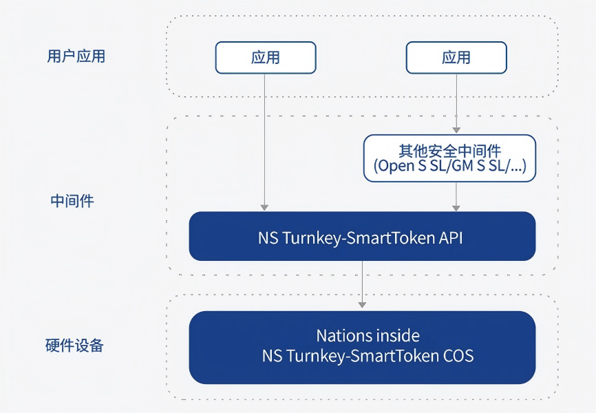 Token COS Token COS